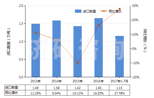 2013-2017年7月中國配制的橡膠促進(jìn)劑(HS38121000)進(jìn)口量及增速統(tǒng)計(jì)